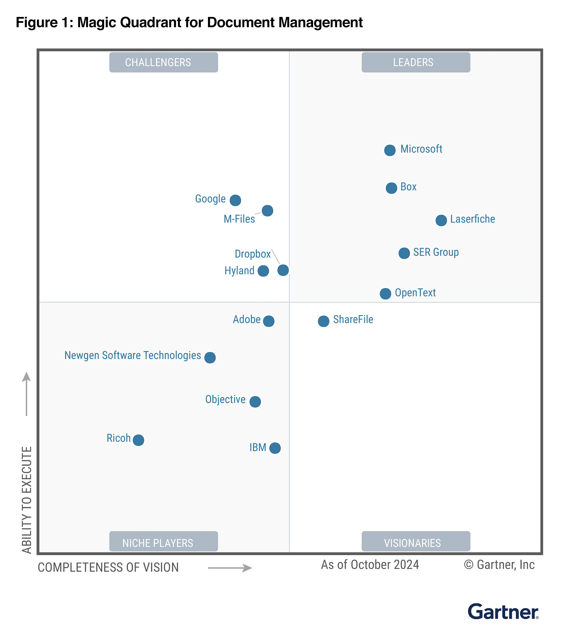 Gartner MQ 2024 Graphic as in-content image - ShareFile-min.png